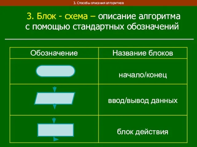 3. Способы описания алгоритмов 3. Блок - схема – описание алгоритма с помощью стандартных обозначений