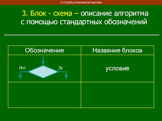 3. Способы описания алгоритмов Да Нет 3. Блок - схема – описание