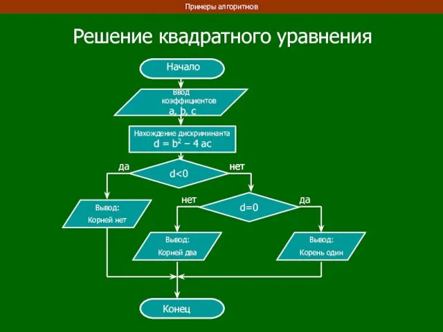 Примеры алгоритмов Нахождение дискриминанта d = b2 – 4 ac Ввод коэффициентов