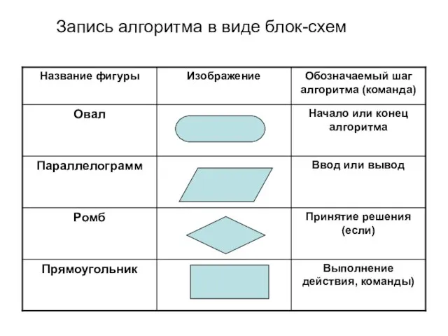 Запись алгоритма в виде блок-схем