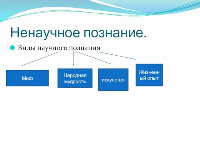 Ненаучное познание. Виды научного познания Миф Народная мудрость искусство Жизненный опыт