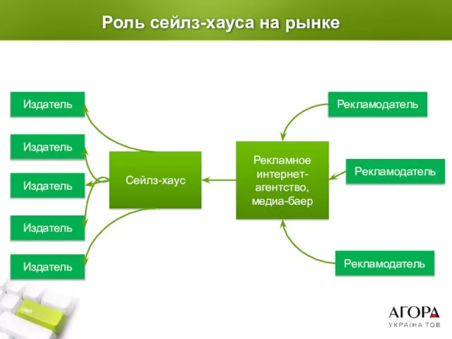 Роль сейлз-хауса на рынке Рекламное интернет-агентство, медиа-баер Сейлз-хаус Рекламодатель Рекламодатель Рекламодатель Издатель Издатель Издатель Издатель Издатель