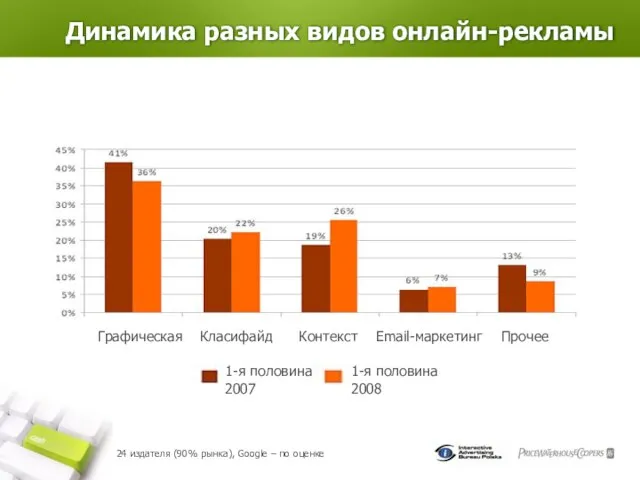 Динамика разных видов онлайн-рекламы Графическая Класифайд Email-маркетинг Контекст Прочее 1-я половина 2007