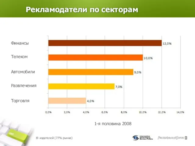 Рекламодатели по секторам 1-я половина 2008 Финансы Телеком Автомобили Развлечения Торговля 19 издателей (77% рынка)