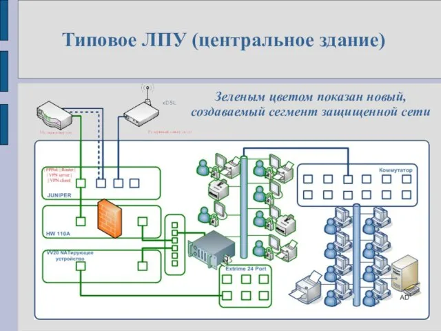 Типовое ЛПУ (центральное здание) Зеленым цветом показан новый, создаваемый сегмент защищенной сети