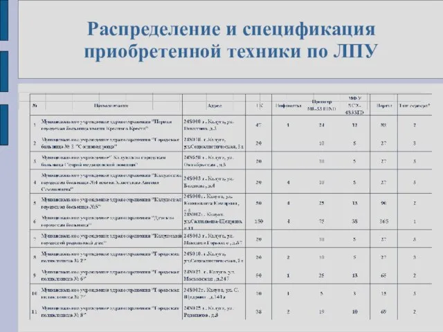 Распределение и спецификация приобретенной техники по ЛПУ