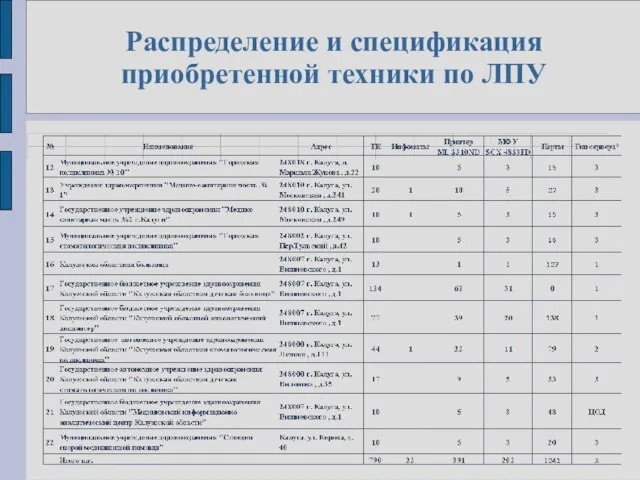 Распределение и спецификация приобретенной техники по ЛПУ