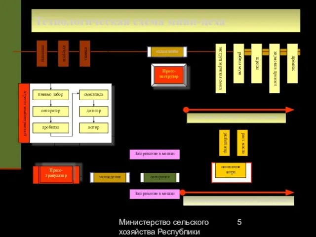 Министерство сельского хозяйства Республики Казахстан Технологическая схема мини-цеха