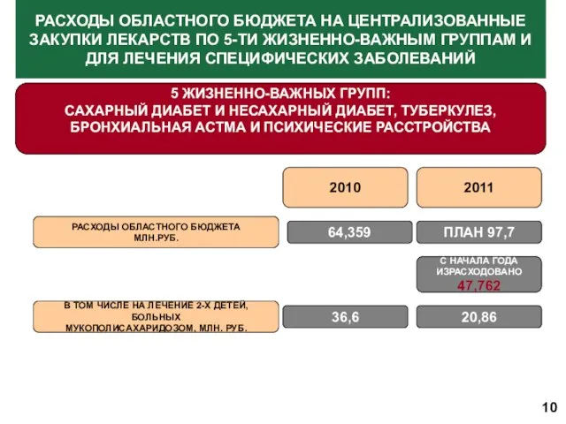 РАСХОДЫ ОБЛАСТНОГО БЮДЖЕТА НА ЦЕНТРАЛИЗОВАННЫЕ ЗАКУПКИ ЛЕКАРСТВ ПО 5-ТИ ЖИЗНЕННО-ВАЖНЫМ ГРУППАМ И