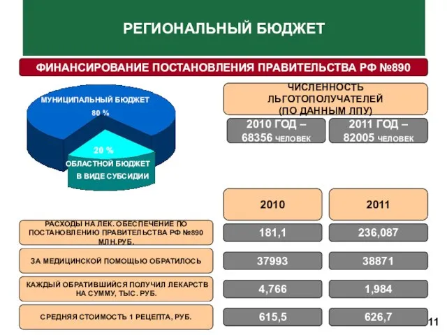 РЕГИОНАЛЬНЫЙ БЮДЖЕТ 11 ФИНАНСИРОВАНИЕ ПОСТАНОВЛЕНИЯ ПРАВИТЕЛЬСТВА РФ №890 МУНИЦИПАЛЬНЫЙ БЮДЖЕТ 80 %