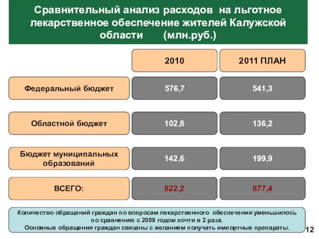 Сравнительный анализ расходов на льготное лекарственное обеспечение жителей Калужской области (млн.руб.) 12