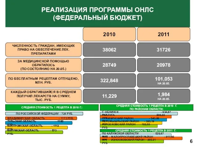 РЕАЛИЗАЦИЯ ПРОГРАММЫ ОНЛС (ФЕДЕРАЛЬНЫЙ БЮДЖЕТ) 6 2010 2011 ЧИСЛЕННОСТЬ ГРАЖДАН, ИМЕЮЩИХ ПРАВО