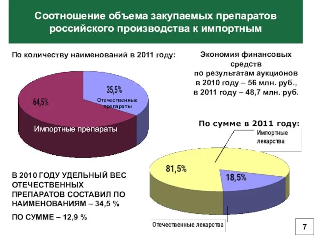 Соотношение объема закупаемых препаратов российского производства к импортным По количеству наименований в