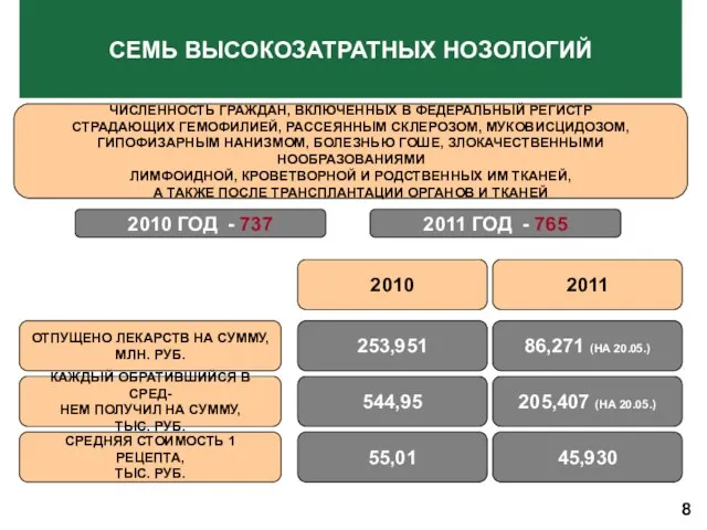 СЕМЬ ВЫСОКОЗАТРАТНЫХ НОЗОЛОГИЙ 8 2010 2011 253,951 544,95 86,271 (НА 20.05.) 205,407