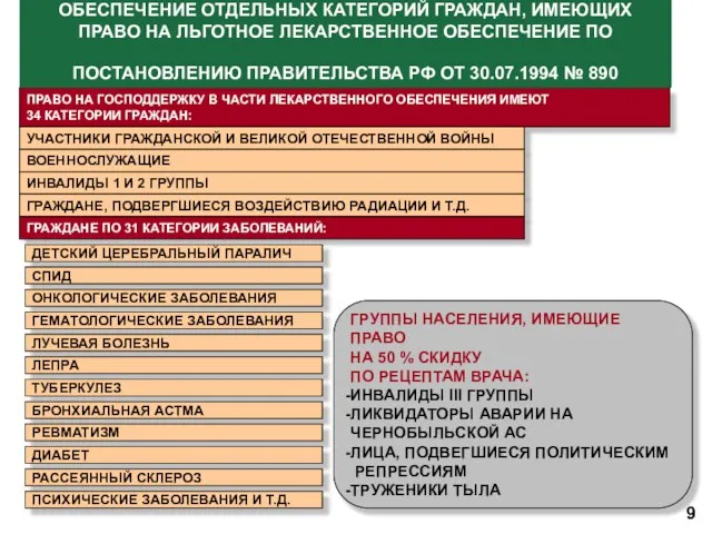 ПРАВО НА ГОСПОДДЕРЖКУ В ЧАСТИ ЛЕКАРСТВЕННОГО ОБЕСПЕЧЕНИЯ ИМЕЮТ 34 КАТЕГОРИИ ГРАЖДАН: УЧАСТНИКИ