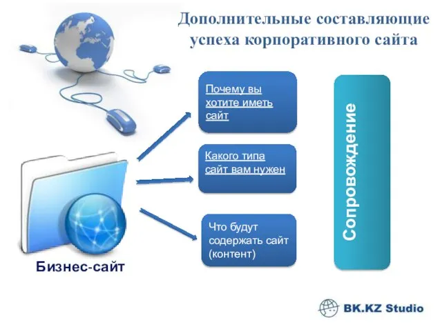 Дополнительные составляющие успеха корпоративного сайта Бизнес-сайт Почему вы хотите иметь сайт Какого