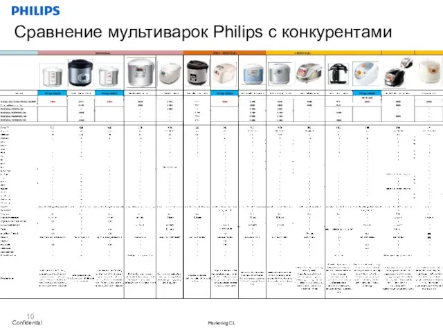 Confidential Marketing CL Сравнение мультиварок Philips с конкурентами