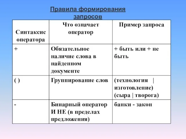 Правила формирования запросов