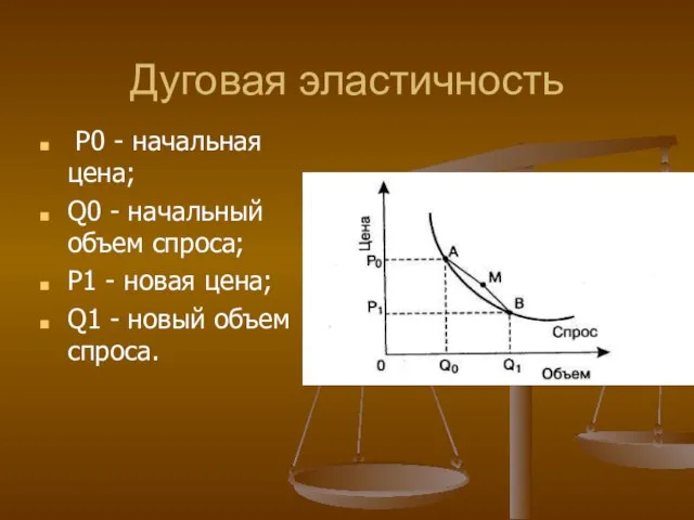 Дуговая эластичность Р0 - начальная цена; Q0 - начальный объем спроса; P1