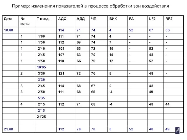 Пример: изменения показателей в процессе обработки зон воздействия