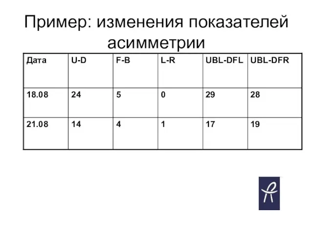 Пример: изменения показателей асимметрии