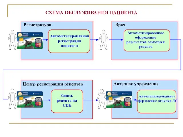 СХЕМА ОБСЛУЖИВАНИЯ ПАЦИЕНТА