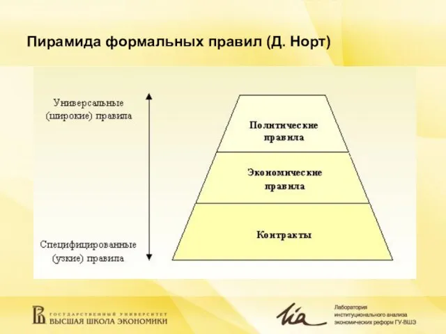 Пирамида формальных правил (Д. Норт)