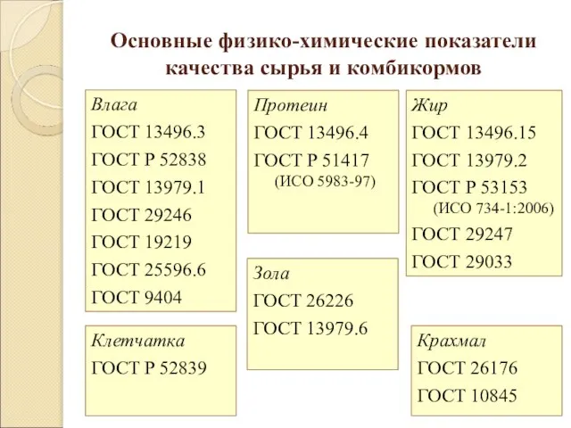 Основные физико-химические показатели качества сырья и комбикормов Протеин ГОСТ 13496.4 ГОСТ Р