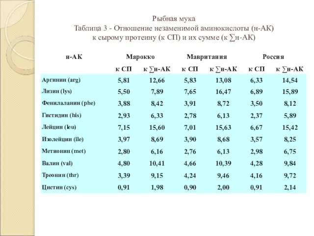 Рыбная мука Таблица 3 - Отношение незаменимой аминокислоты (н-АК) к сырому протеину