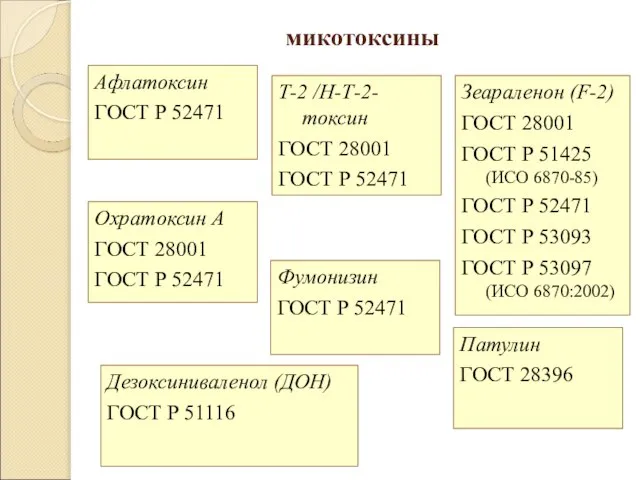 микотоксины Т-2 /Н-Т-2-токсин ГОСТ 28001 ГОСТ Р 52471 Зеараленон (F-2) ГОСТ 28001