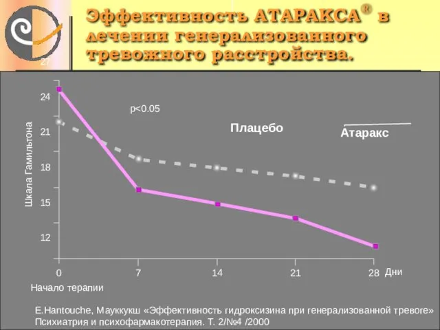 Эффективность АТАРАКСА® в лечении генерализованного тревожного расстройства. E.Hantouche, Мауккукш «Эффективность гидроксизина при