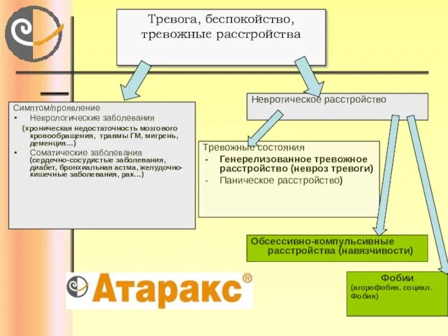 Тревога, беспокойство, тревожные расстройства Симптом/проявление Неврологические заболевания (хроническая недостаточность мозгового кровообращения, травмы