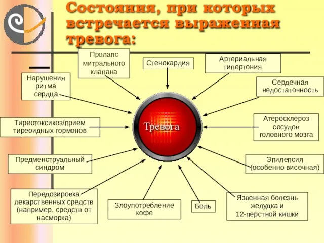 Состояния, при которых встречается выраженная тревога: Тиреотоксикоз/прием тиреоидных гормонов Тревога Нарушения ритма