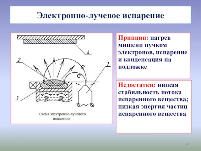 Электронно-лучевое испарение Принцип: нагрев мишени пучком электронов, испарение и конденсация на подложке