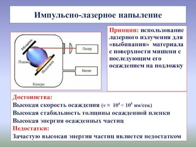 Импульсно-лазерное напыление Принцип: использование лазерного излучения для «выбивания» материала с поверхности мишени