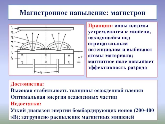 Магнетронное напыление: магнетрон Принцип: ионы плазмы устремляются к мишени, находящейся под отрицательным