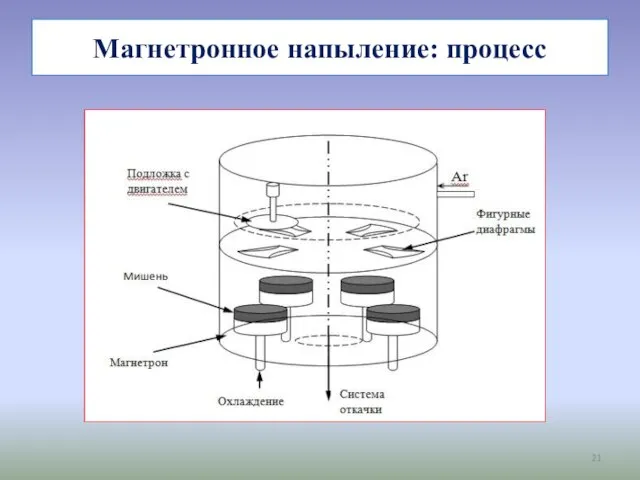 Магнетронное напыление: процесс