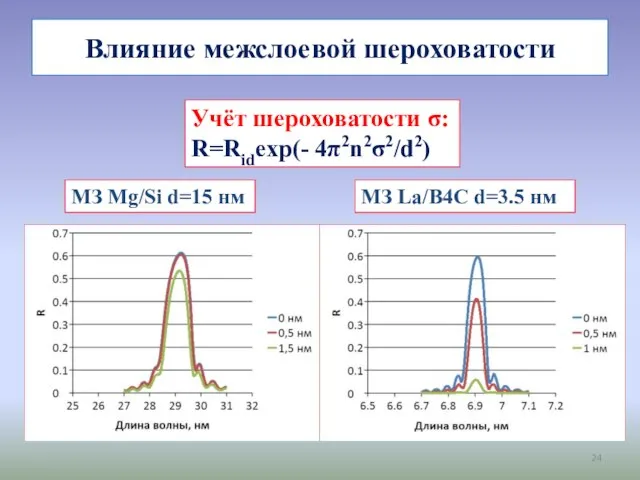 Влияние межслоевой шероховатости Учёт шероховатости σ: R=Ridexp(- 4π2n2σ2/d2) МЗ Mg/Si d=15 нм МЗ La/B4C d=3.5 нм