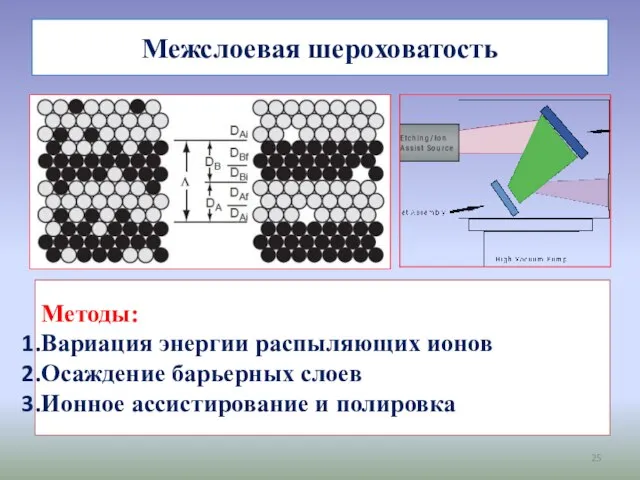 Межслоевая шероховатость Методы: Вариация энергии распыляющих ионов Осаждение барьерных слоев Ионное ассистирование и полировка