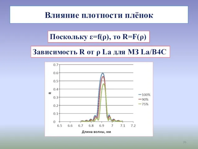 Влияние плотности плёнок Поскольку ε=f(ρ), то R=F(ρ) Зависимость R от ρ La для МЗ La/B4C