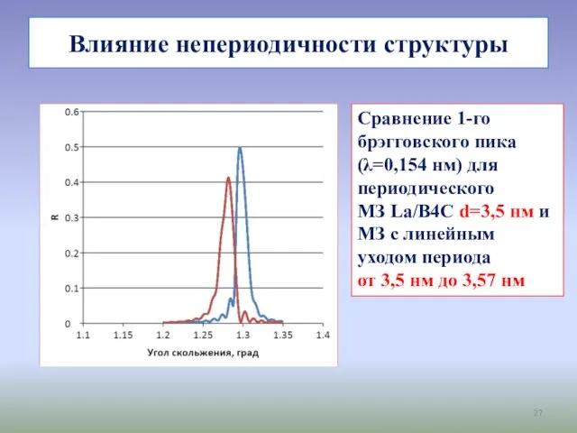 Влияние непериодичности структуры Сравнение 1-го брэгговского пика (λ=0,154 нм) для периодического МЗ