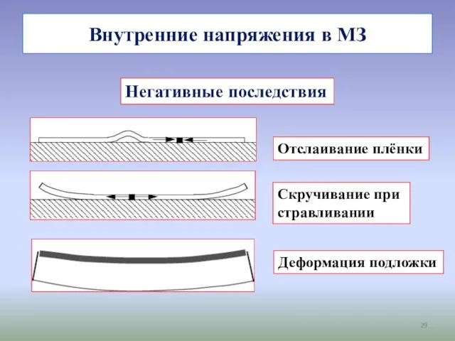 Отслаивание плёнки Скручивание при стравливании Деформация подложки Внутренние напряжения в МЗ Негативные последствия