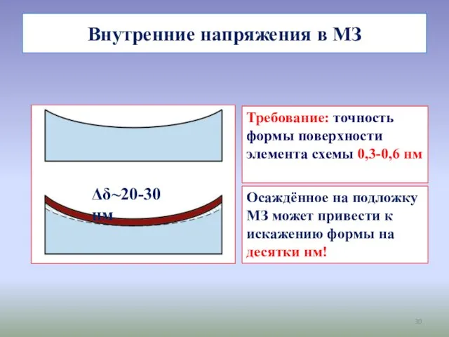 Внутренние напряжения в МЗ Требование: точность формы поверхности элемента схемы 0,3-0,6 нм