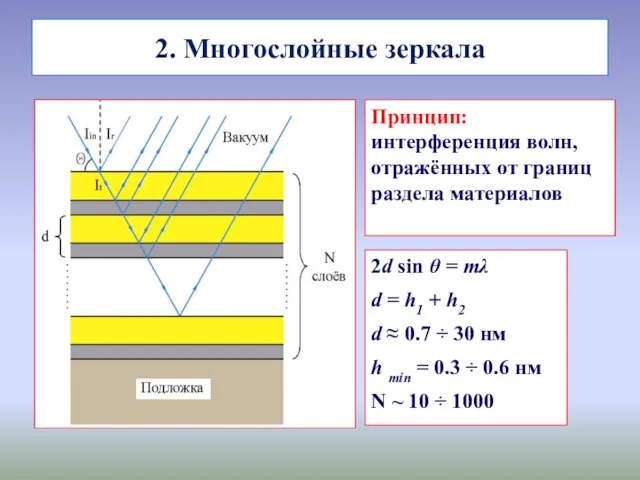 2. Многослойные зеркала Принцип: интерференция волн, отражённых от границ раздела материалов 2d