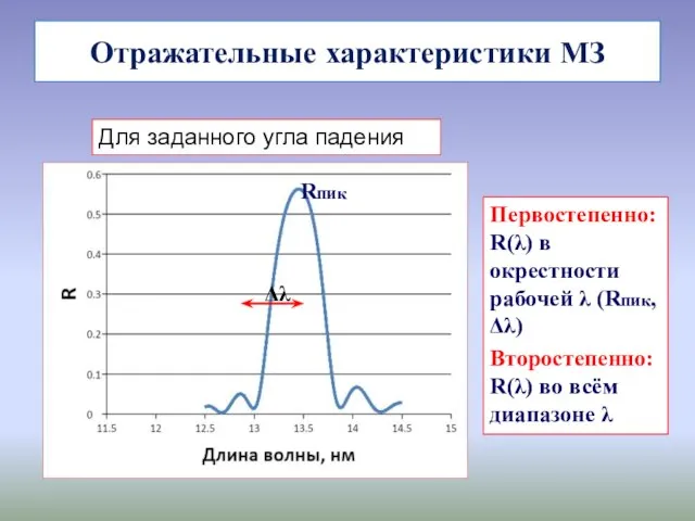 Отражательные характеристики МЗ Для заданного угла падения Первостепенно: R(λ) в окрестности рабочей