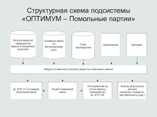 Структурная схема подсистемы «ОПТИМУМ – Помольные партии»