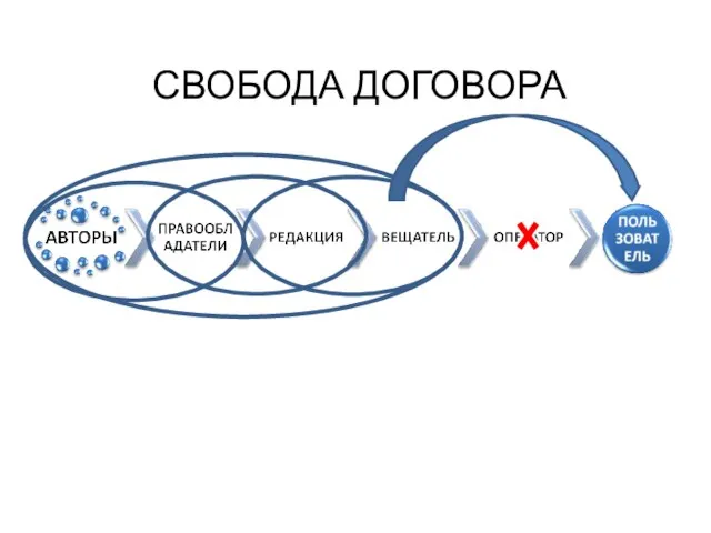 СВОБОДА ДОГОВОРА