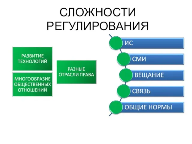 СЛОЖНОСТИ РЕГУЛИРОВАНИЯ