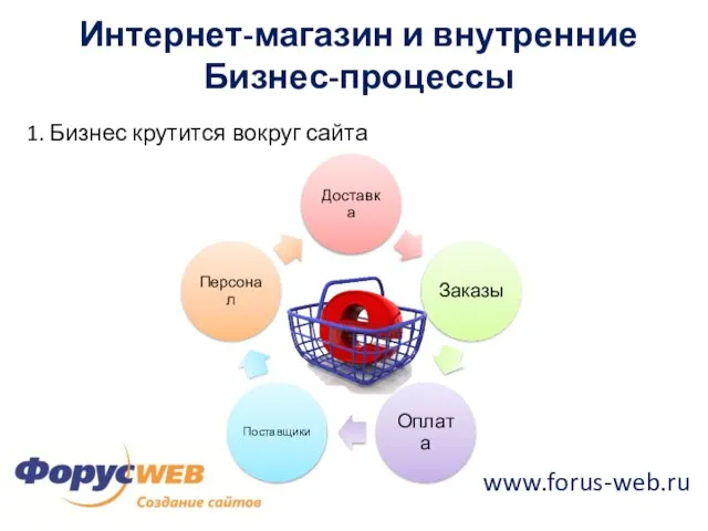 www.forus-web.ru Интернет-магазин и внутренние Бизнес-процессы 1. Бизнес крутится вокруг сайта