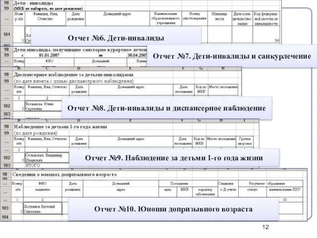 Отчет №6. Дети-инвалиды Отчет №7. Дети-инвалиды и санкурлечение Отчет №8. Дети-инвалиды и